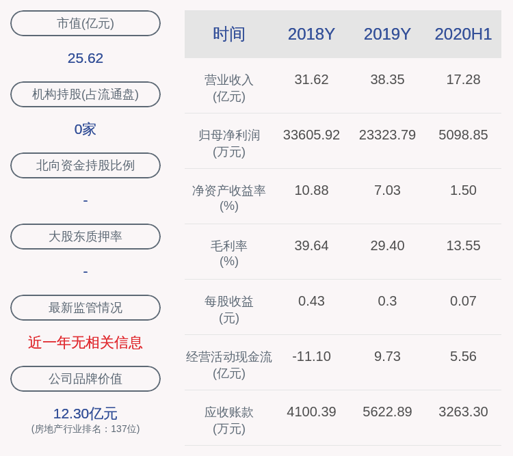 同比|广宇集团：2020年半年度净利润约5099万元，同比下降70.65%