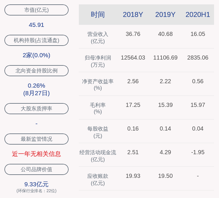夏刚|远达环保：2020年半年度净利润约2835万元，同比下降22.70%