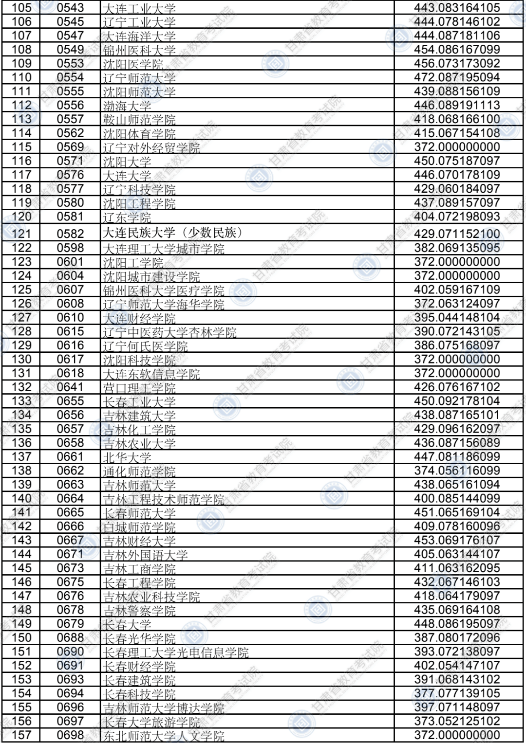 考生|权威发布!本科二批普通类(K段)院校投档最低分