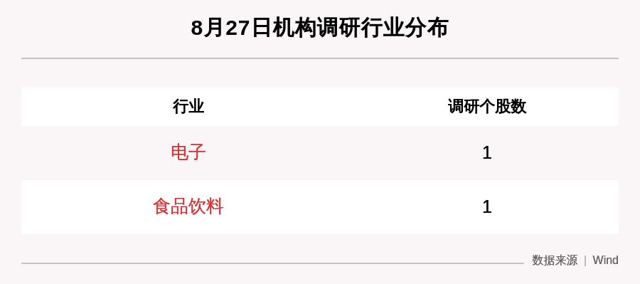 公司|8月27日机构调研这2家公司，高德红外获得21家机构关注