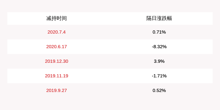 股份|九典制药：高级管理人员减持计划完成