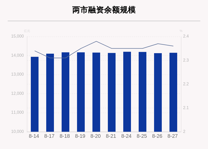 金额|8月27日融资余额14145.96亿元，环比增加19.32亿元，融资客超3亿元抢筹五粮液