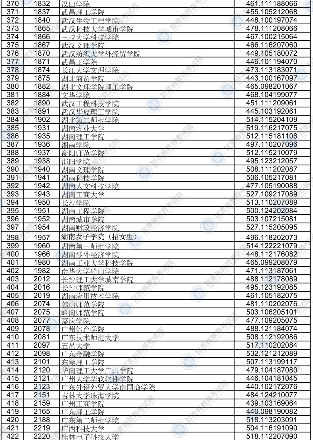 考生|权威发布！本科二批普通类（K段）院校投档最低分