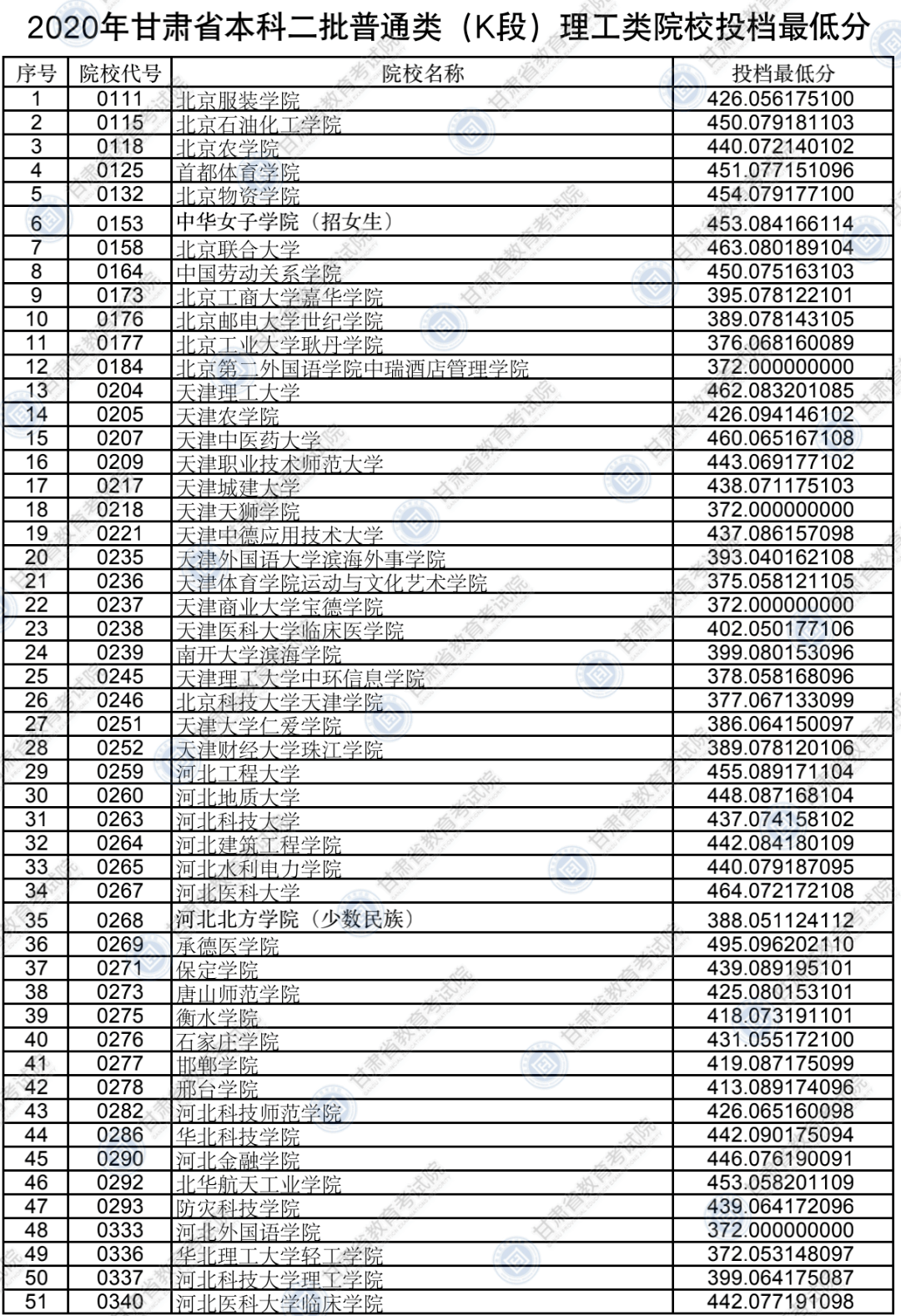 考生|权威发布!本科二批普通类(K段)院校投档最低分