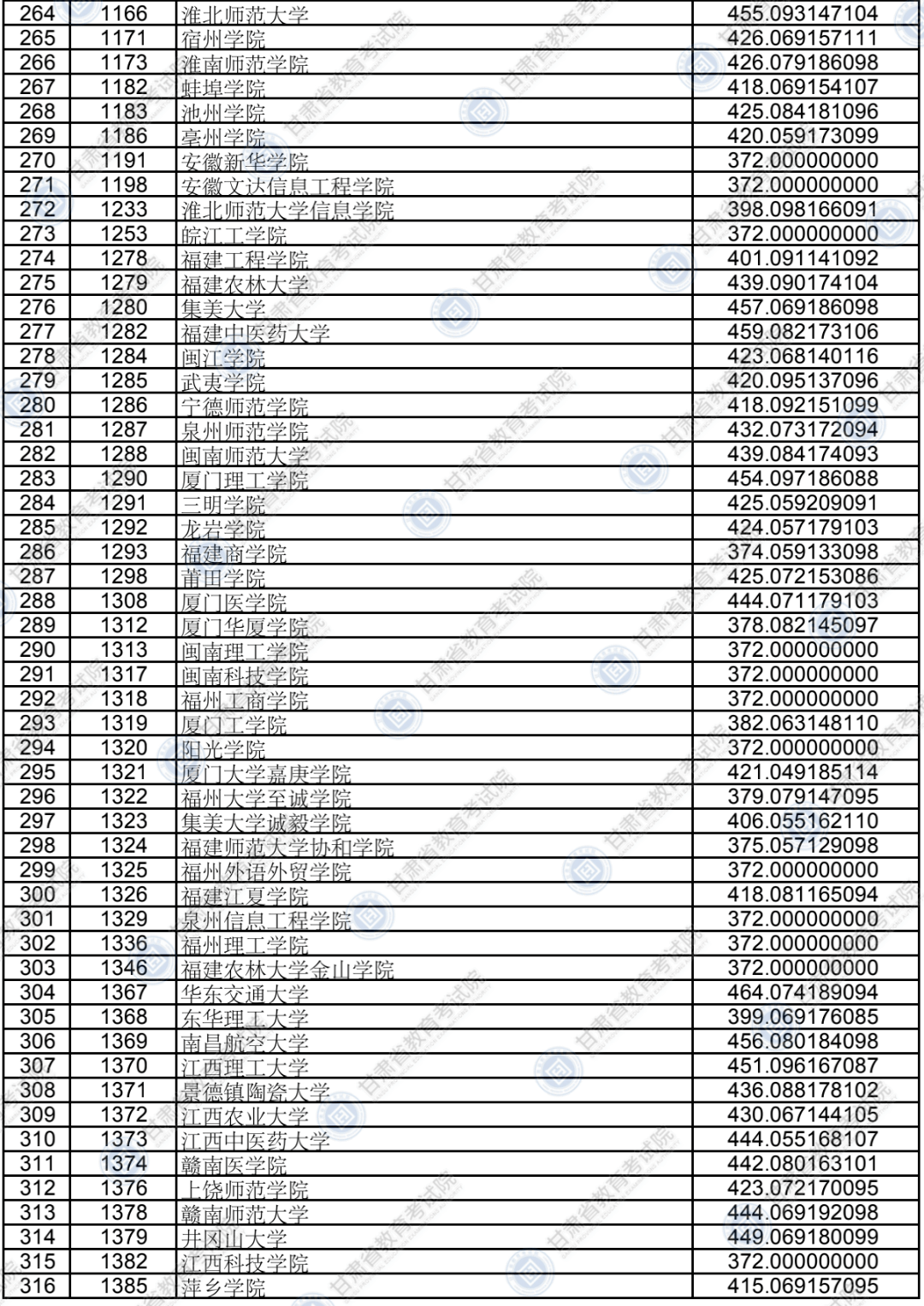 考生|权威发布!本科二批普通类(K段)院校投档最低分