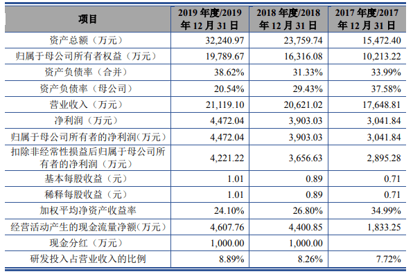 比例|爱科科技应收账款期后回款比例大降 未披露成被执行人