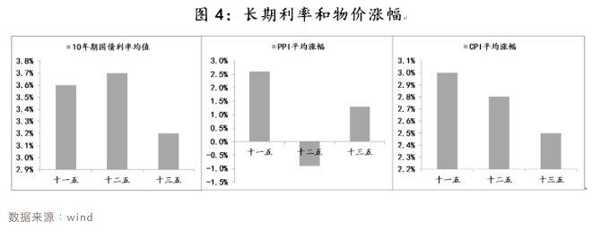 要素|低增长环境下，要更加警惕利率波动