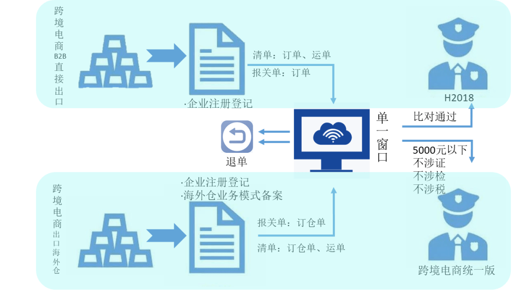 青岛海关跨境电商企业对企业出口监管b2b试点作业指南