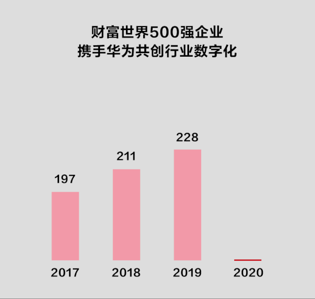 华为|踏浪同行！253家财富世界500强企业携手华为共创行业数字化