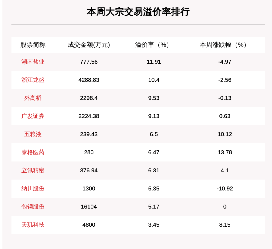 个股|揭秘本周大宗交易：机构席位扫货这8只个股（附名单）