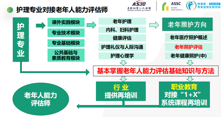 主讲实录丨姚永萍从人才培养角度谈老年人能力评估师