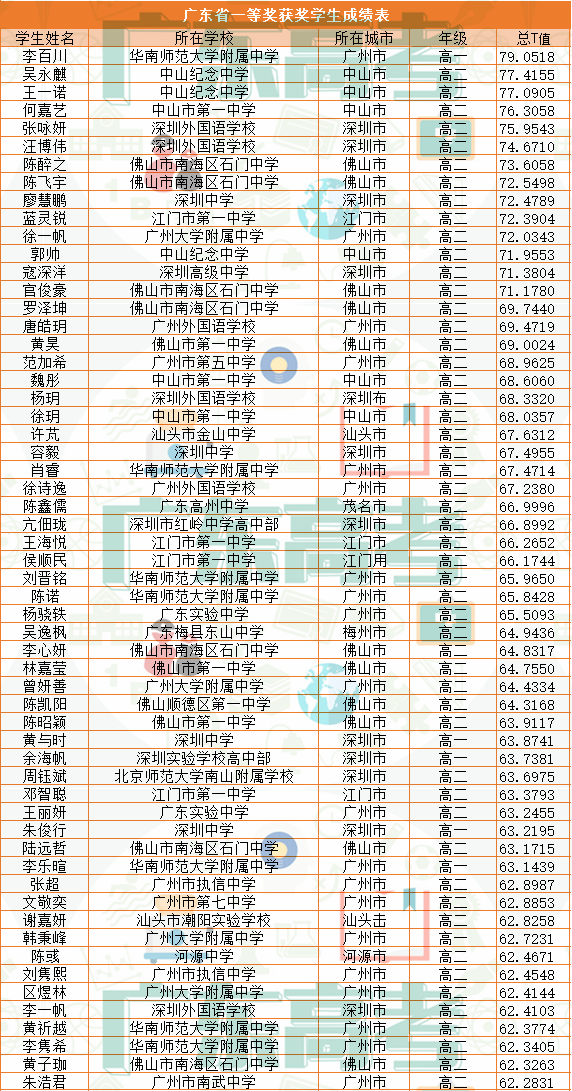 竞赛|石门中学、华附并列第一！2020生物联赛省一结果公布！