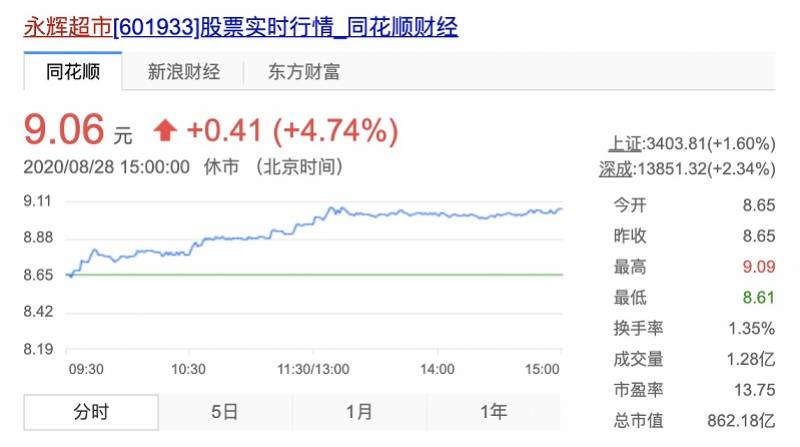 销售|永辉上半年营收首破500亿大关，线上业绩暴增但占比仅一成