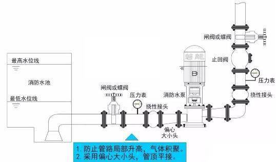 视频| 消防泵的吸水管路,设置要求