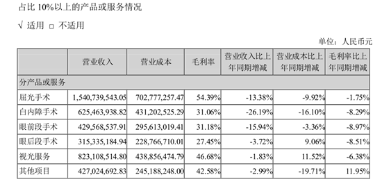 疫情|手术量受冲击 爱尔眼科上半年营收下降12.32%