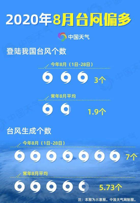 9号台风“美莎克”生成，个头大，或朝东海靠近！8月台风超标……