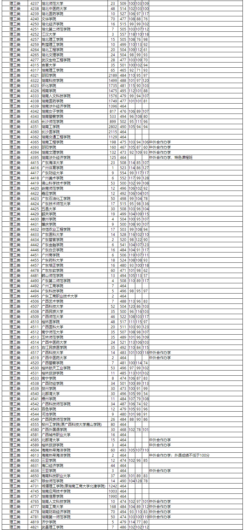 本科|湖南普通高校招生本科二批投档分数线出炉