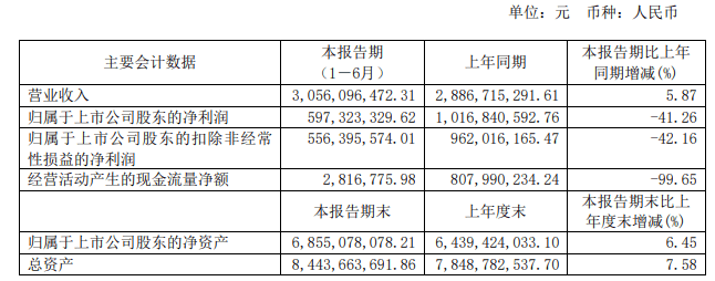 张帆|汇顶科技董事长张帆：上半年超薄屏下光学指纹发货超千万，ECG、PPG芯片已量产