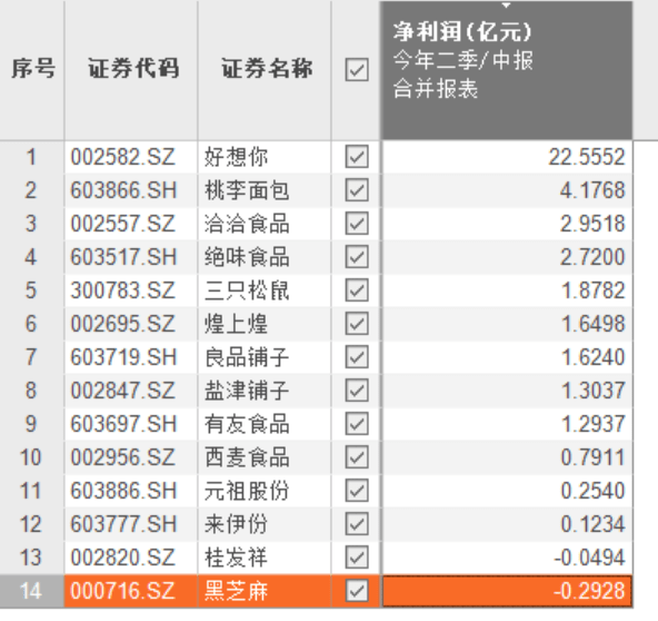 休闲|芝麻糊和麻花不香了？休闲食品股半年报出炉，12家盈利2家亏损