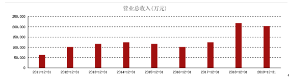 业绩|业绩过山车 双鹭药业上半年营收几乎“腰斩”