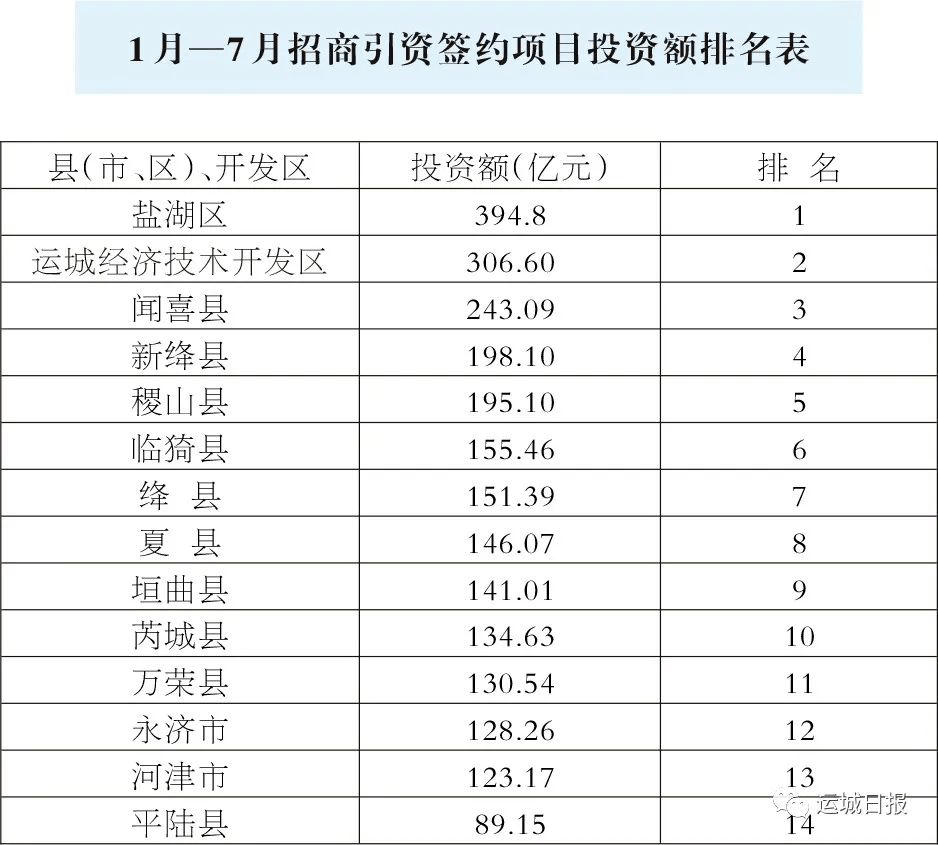 运城市经济总量排名_运城市地图(2)