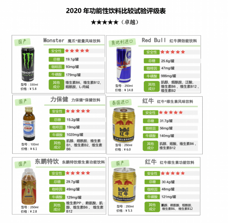 功能饮料样品平均含糖量比奶茶还高深圳比较试验未检出违禁物