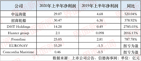 高涨|油价暴跌、运价高涨，这七大油轮船东上半年净赚135亿