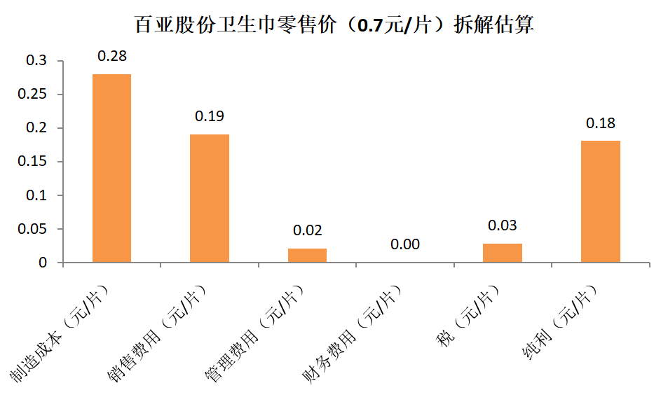微博|#散装卫生巾#8亿阅读引爆微博 行业前十外资仍占半壁江山