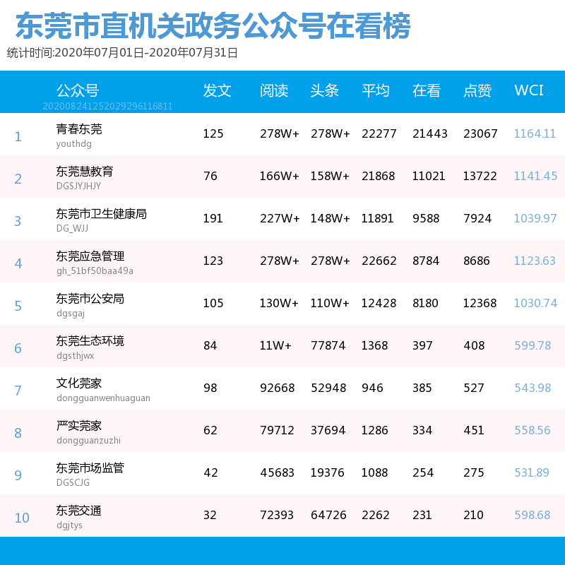 东莞|东莞市直政务号7月榜单， 青春东莞再霸榜首，莞邑科技垫底