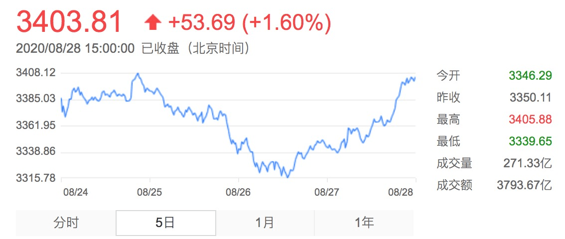 业绩|已有20位基金经理在管规模超300亿！他们最爱的个股是这些！下周将有15只基金发行