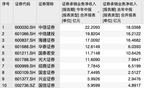 兴业|38份券商中报：国金兴业跻身投行前十，自营是营收“重头戏”