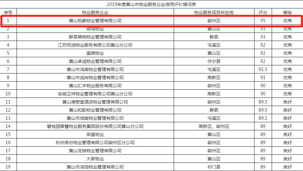 黄山区gdp排名第一_安徽黄山的2019年GDP出炉,省内可排名第几(3)