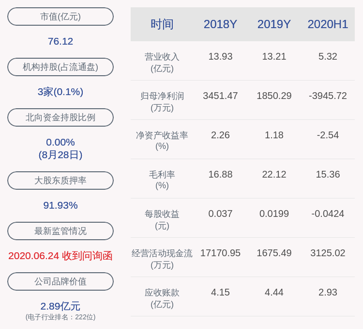 经济|超华科技：2020年半年度净利润约-3946万元，同比下降222.68%