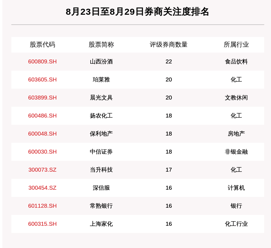 评级|券商评级一周速览：781只个股获券商关注，联泰环保目标涨幅达107.88%