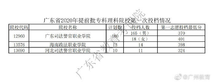 广东省|广东省2020年普通高考提前批专科院校投档情况