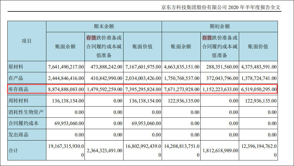 该公司|600亿收入挤出10亿利润，京东方首次发布中长期股权激励
