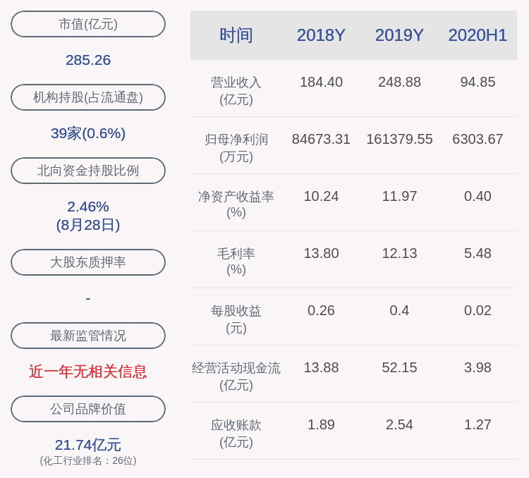 同比|东方盛虹：2020年半年度净利润约6304万元，同比下降92.08%