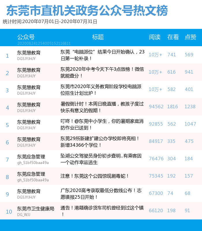 东莞|东莞市直政务号7月榜单， 青春东莞再霸榜首，莞邑科技垫底