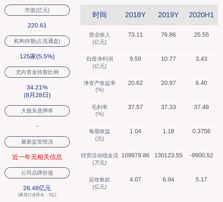 柯建生|交卷！索菲亚：2020年半年度净利润约3.43亿元，同比下降12.35%