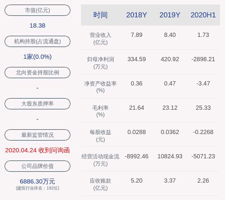 经济|营业外收入同比锐减！国统股份：2020年半年度净利润约-2898万元，同比下降848.16%