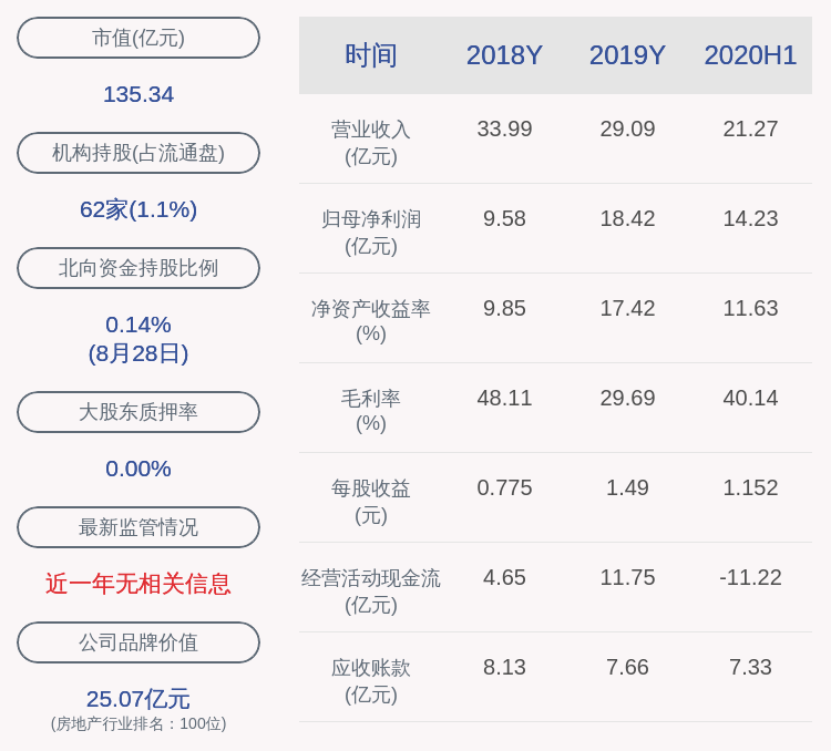 陆阳俊|成绩单！南京高科：2020年半年度净利润约14.23亿元，同比增加19.11%