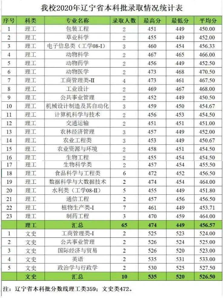 黑龙江八一农垦排名_公示|黑龙江八一农垦大学2019-2020学年国家