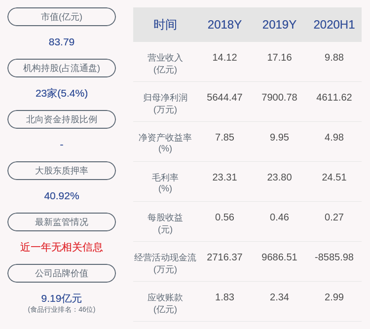 同比增长|交卷！中宠股份：2020年半年度净利润约4612万元，同比增加186.31%