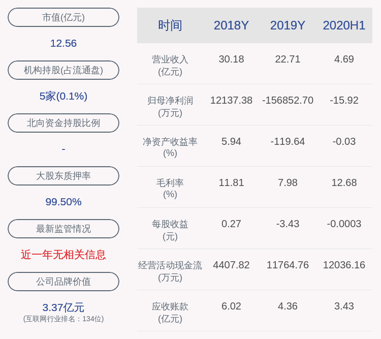 厉群南|严峻考验！*ST中昌：2020年半年度净利润约-16万元，同比下降100.32%