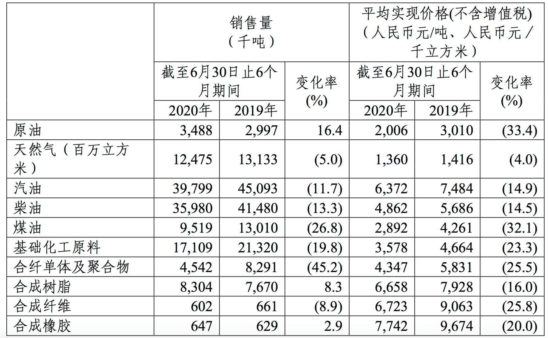 同比|疫情令“两桶油”上半年净亏损逾500亿元，二季度业绩回升