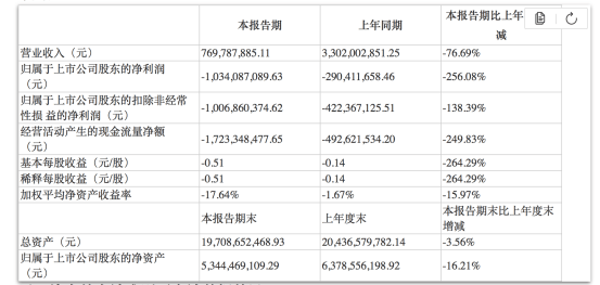 车企|又亏10亿！＂保时泰＂真要凉了？上半年仅生产500多辆车，股价已暴跌90%.....