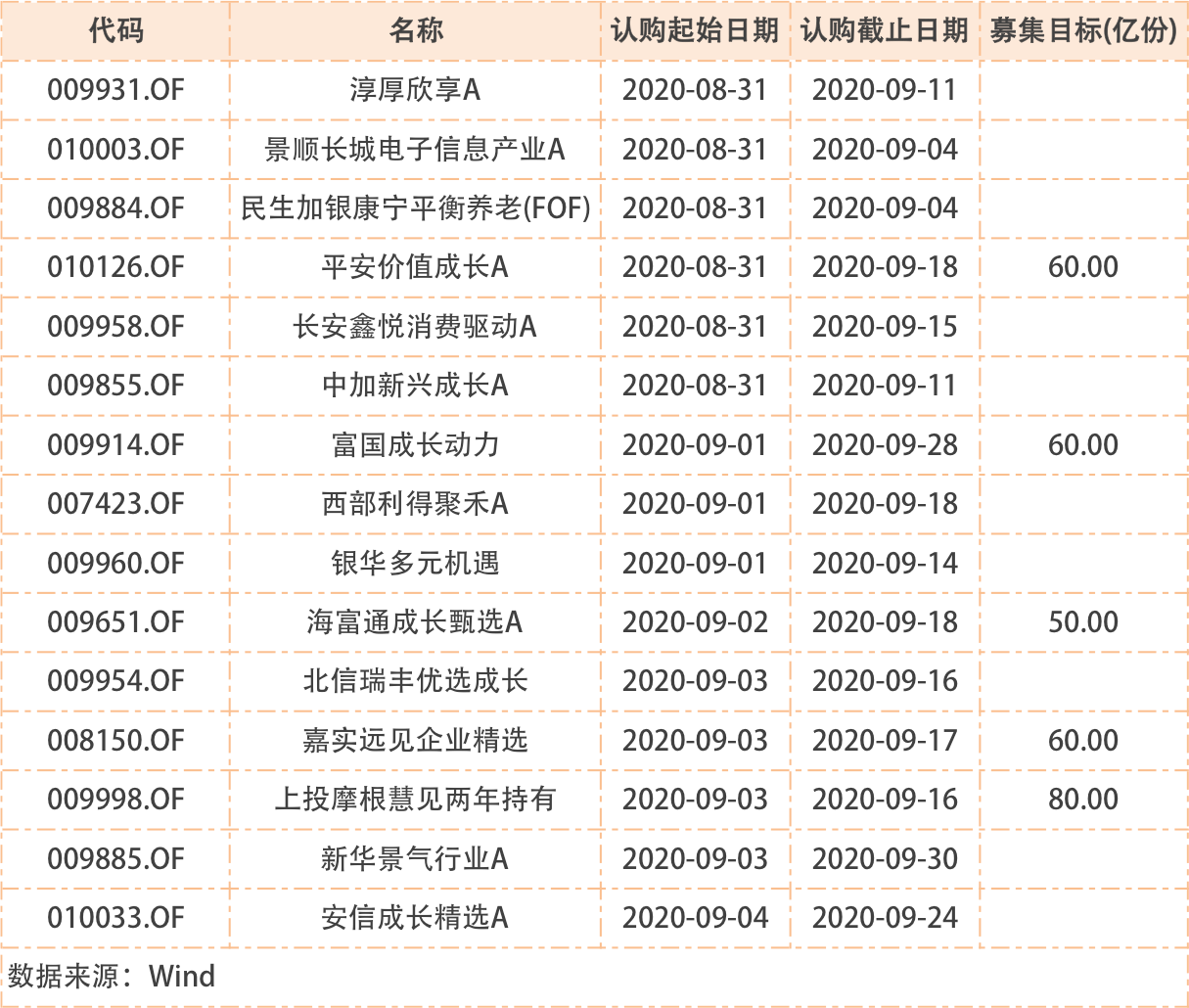 业绩|已有20位基金经理在管规模超300亿！他们最爱的个股是这些！下周将有15只基金发行
