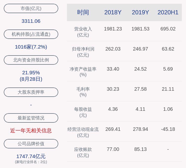 经济|格力电器：2020年半年度净利润约63.62亿元，同比下降53.73%