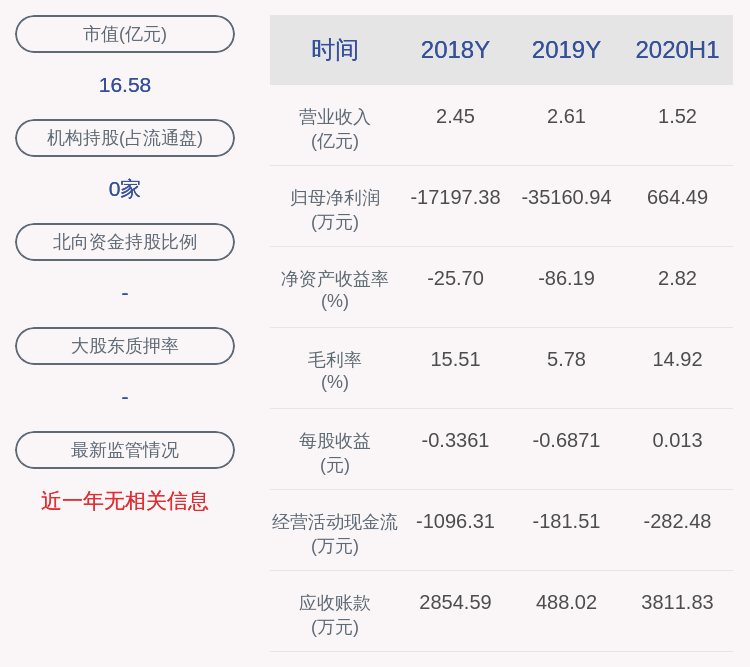 赵彤宇|新鲜出炉！*ST江泉：2020年半年度净利润约664万元