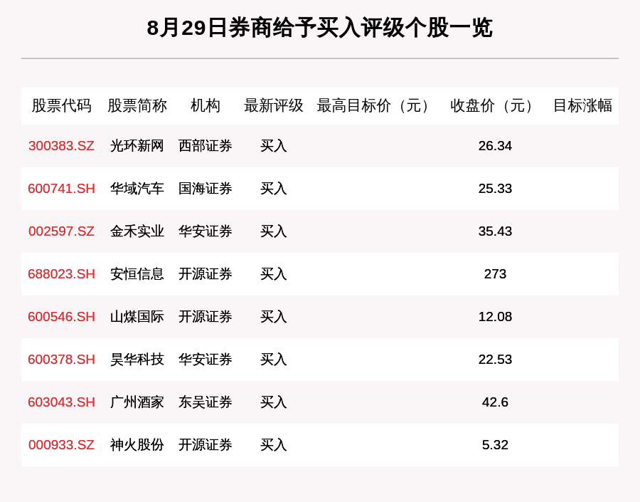 股数|8月29日8只个股获券商关注
